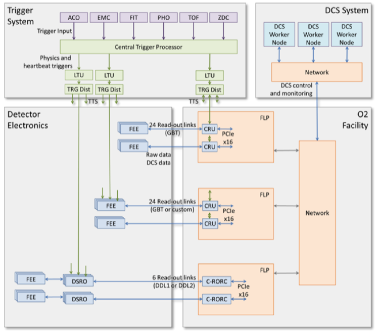 o2 detector readout interfaces