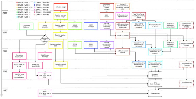 o2 milestones 2016-2018
