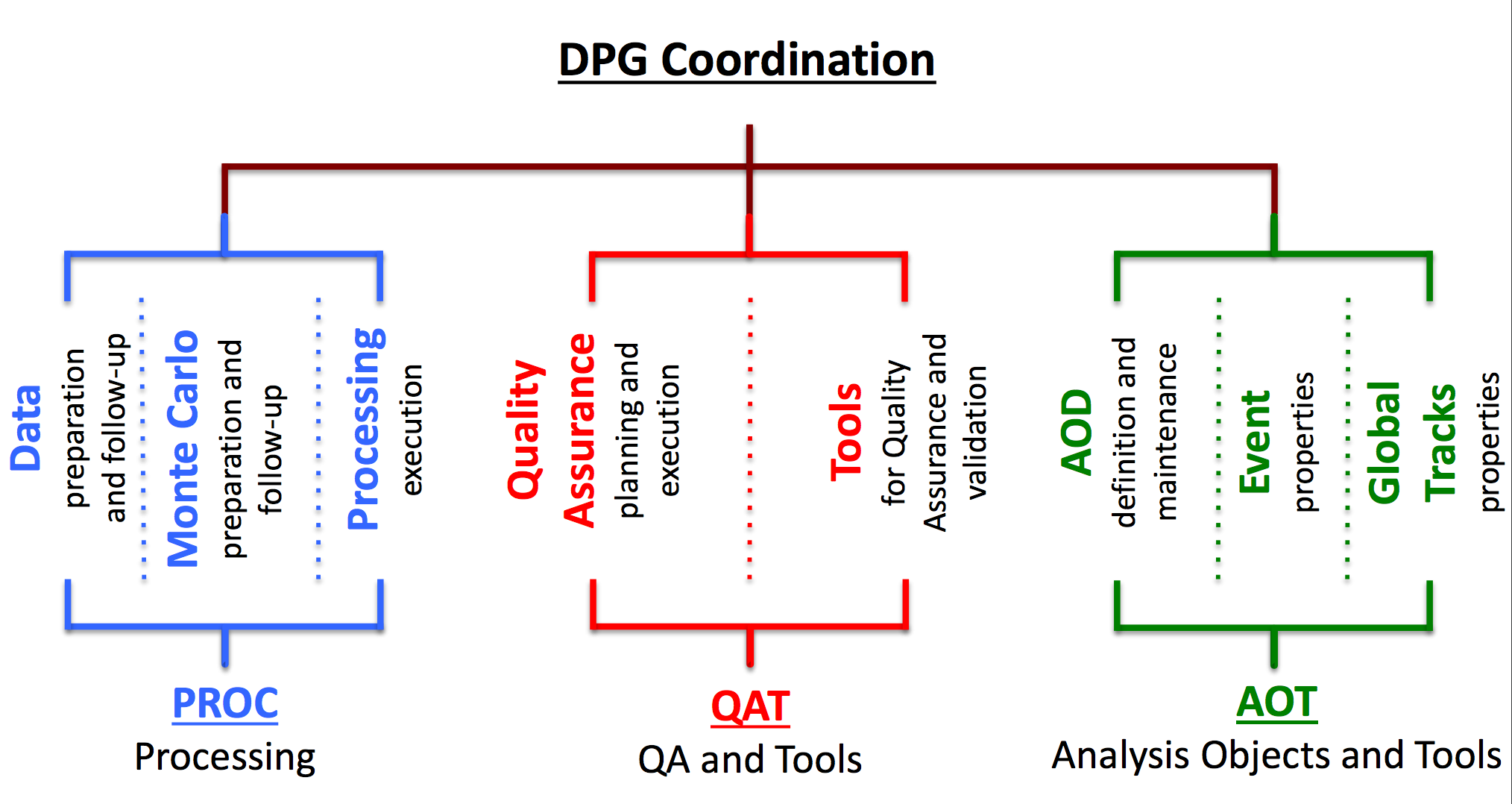 structure of the dpg